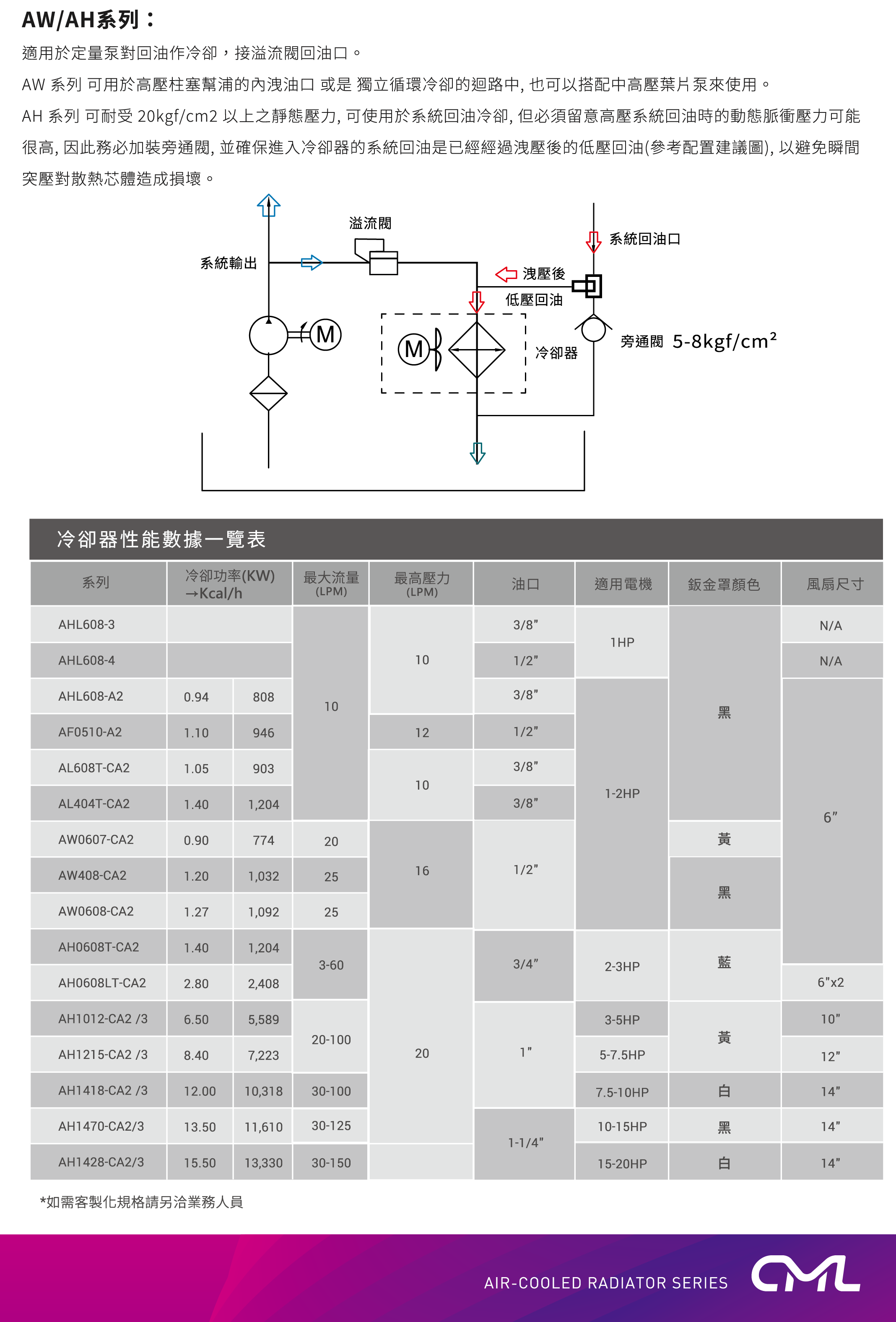  CML風冷式油冷卻器操作說明,洩油口,耐壓值,旁通閥,系統回油口